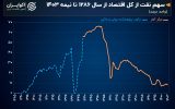 صعود و سقوط نفت در اقتصاد ایران؛ چگونه طلای سیاه نقش خود را از دست داد؟